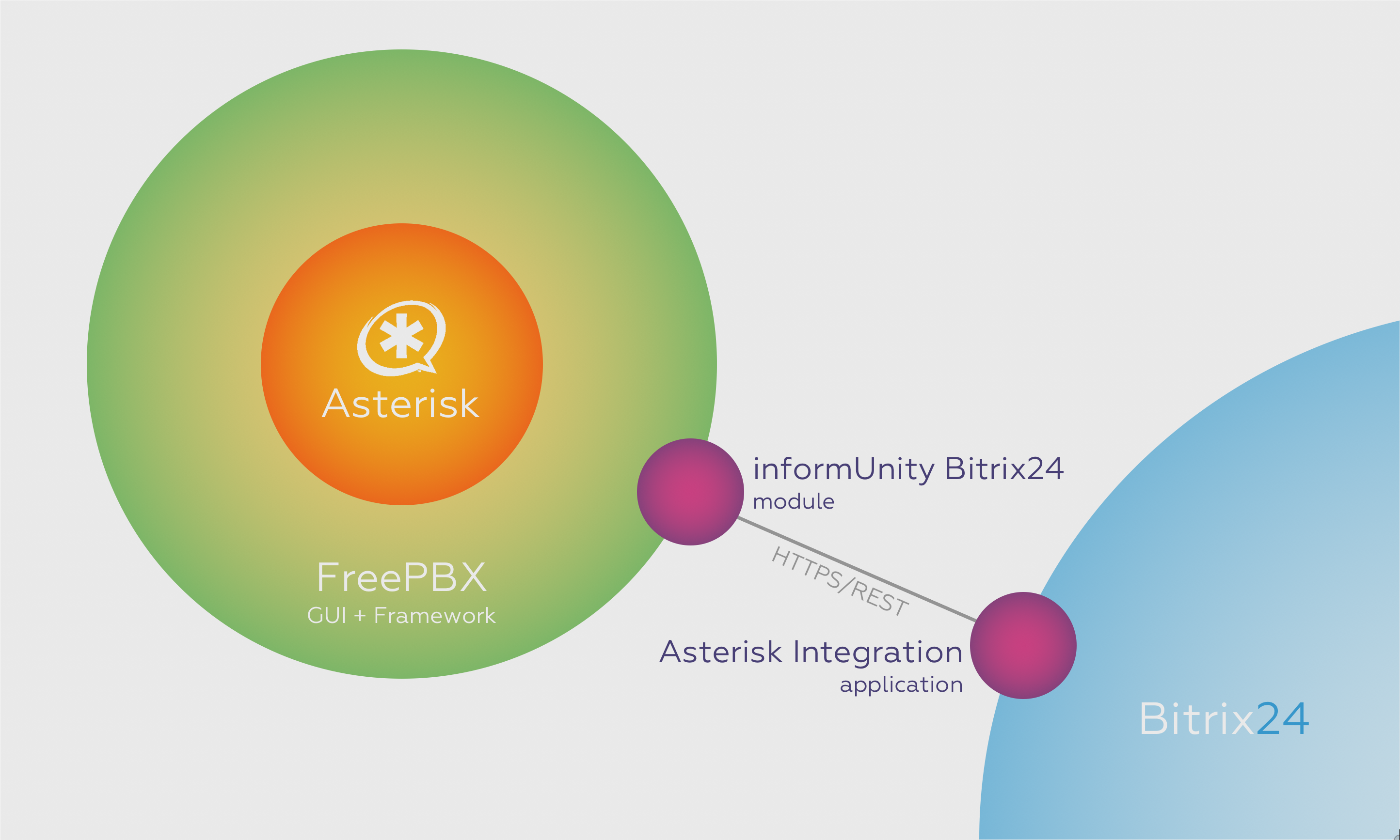 install configure asterisk gui