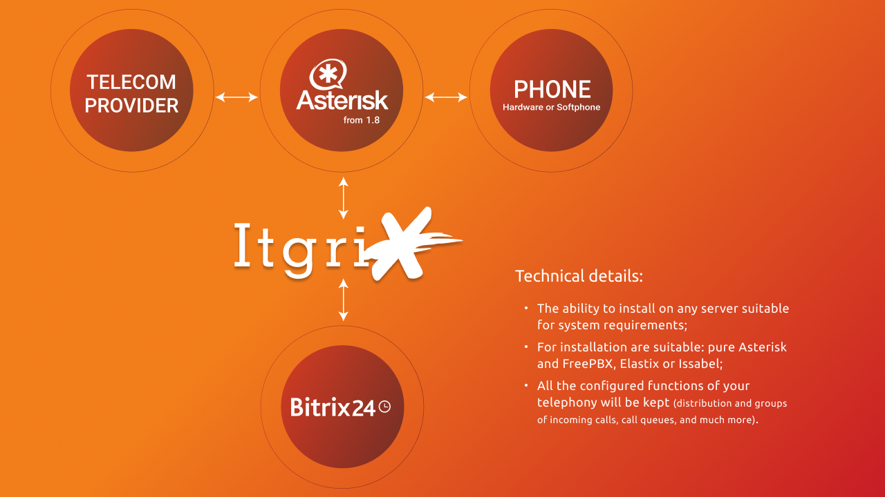 Asterisk crm интеграция